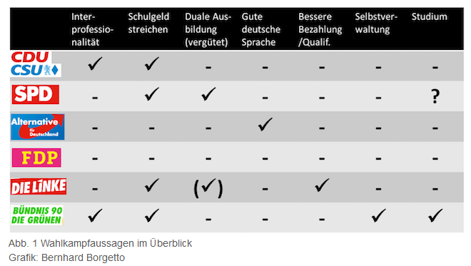 Tabelle Sichweisen deutscher Partein in Bezug auf die Involvierung für Physiotherapeuten und heilberufe